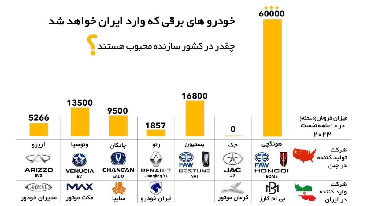 خودرو‌های برقی که وارد ایران خواهند شد، چقدر در کشور سازنده محبوب هستند؟