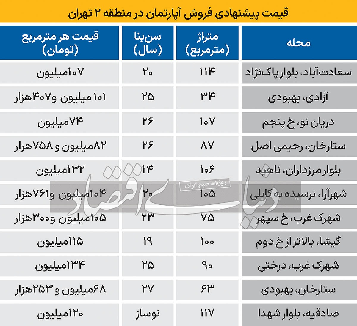 قیمت مسکن در منطقه ۲ تهران