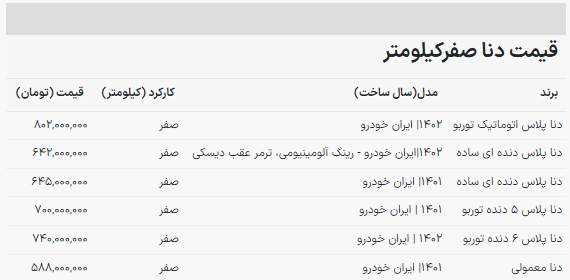 صعود غیرمنتظره قیمت دنا در بازار خودرو