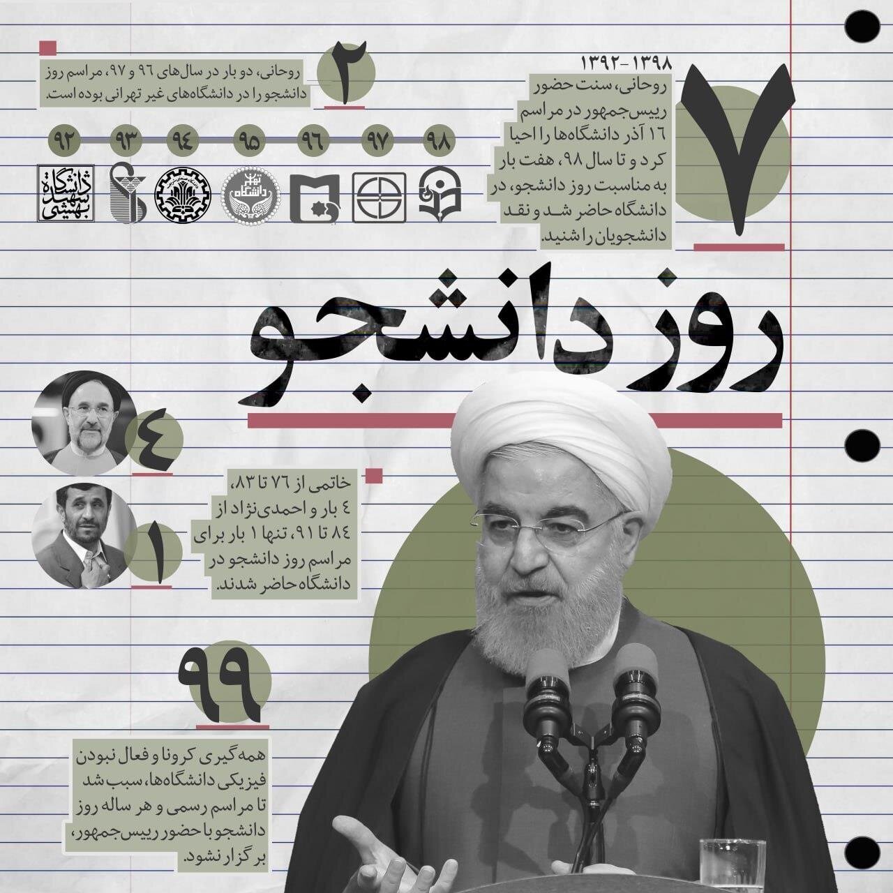 (اینفوگرافیک) حسن روحانی پیشتاز شد / ۷ بار حضور روحانی در دانشگاه در مقابل یکبار حضور احمدی نژاد / خاتمی ۴ بار به جمع دانشجوایان رفت