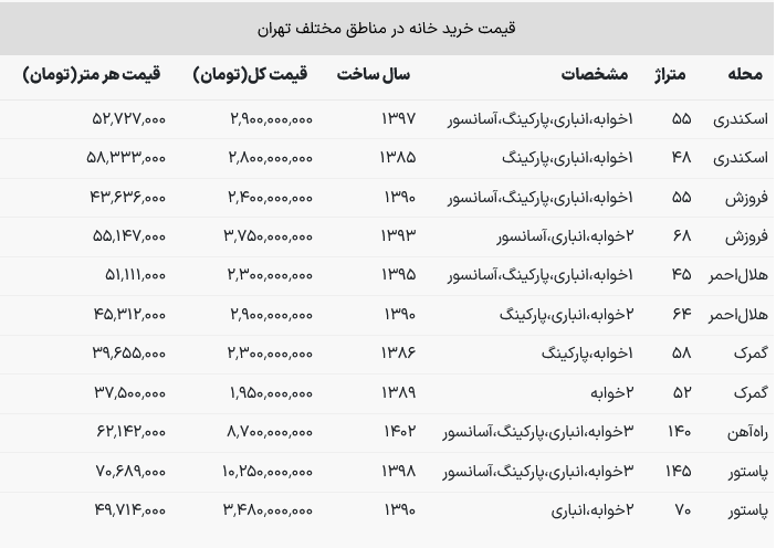 قیمت خانه در منطقه ۱۱ تهران / خانه متری ۳۷ میلیون هم پیدا می‌شود