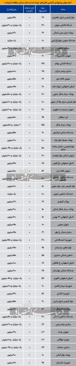برای رهن کامل آپارتمان در منطقه ۵ تهران چقدر پول لازم داریم؟ + جدول