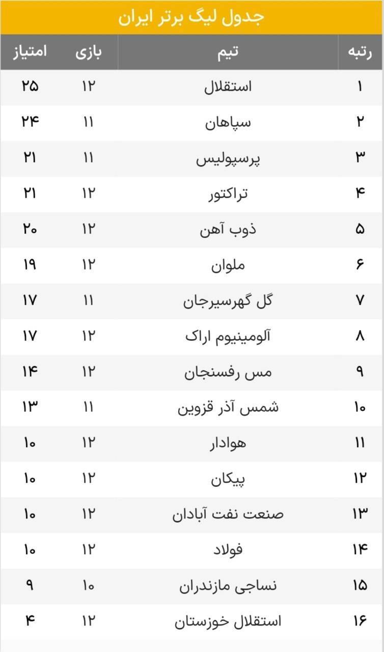 جدول لیگ در پایان دیدارهای معوقه هفته پنجم