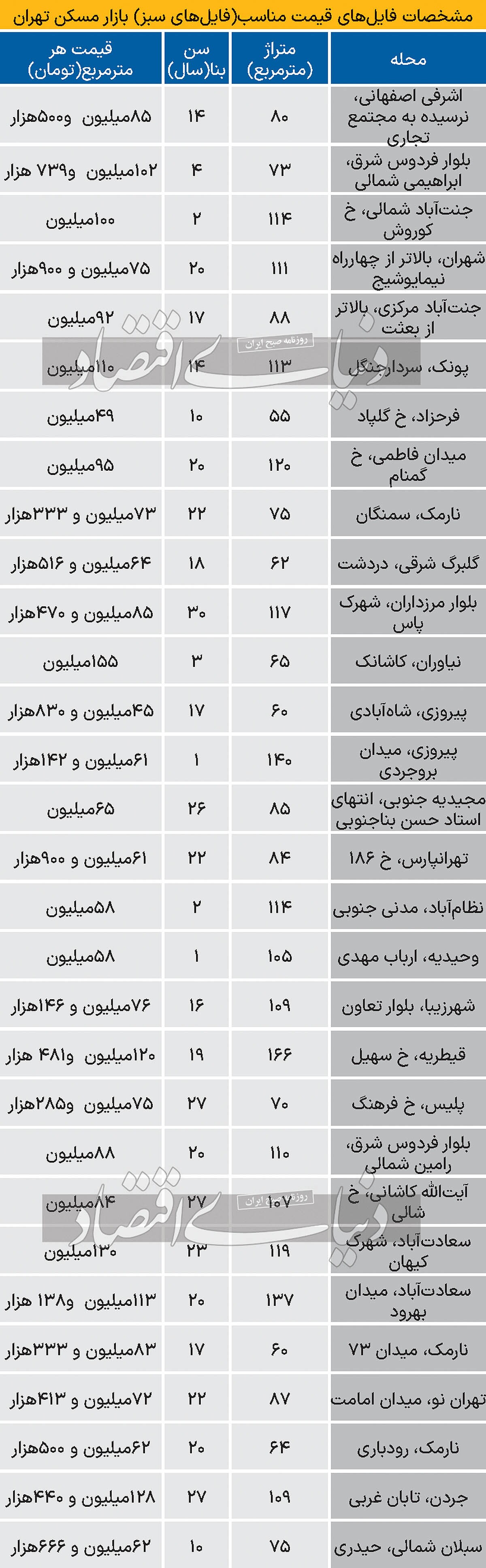 آپارتمان‌های قیمت مناسب تهران