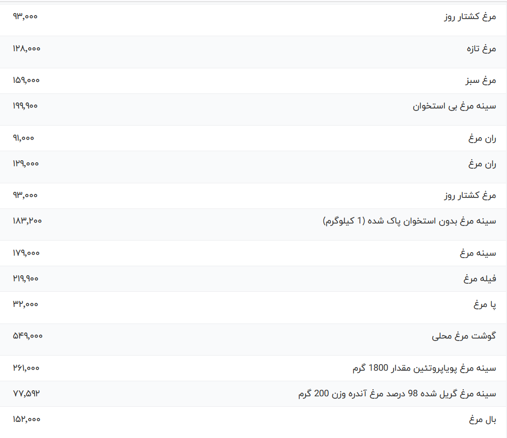 قیمت مرغ امروز ۲۷ آذر ۱۴۰۲ + جدول