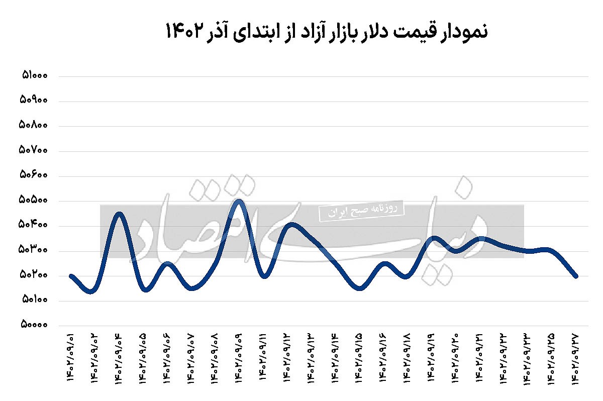 ساز مخالف دلار تهران