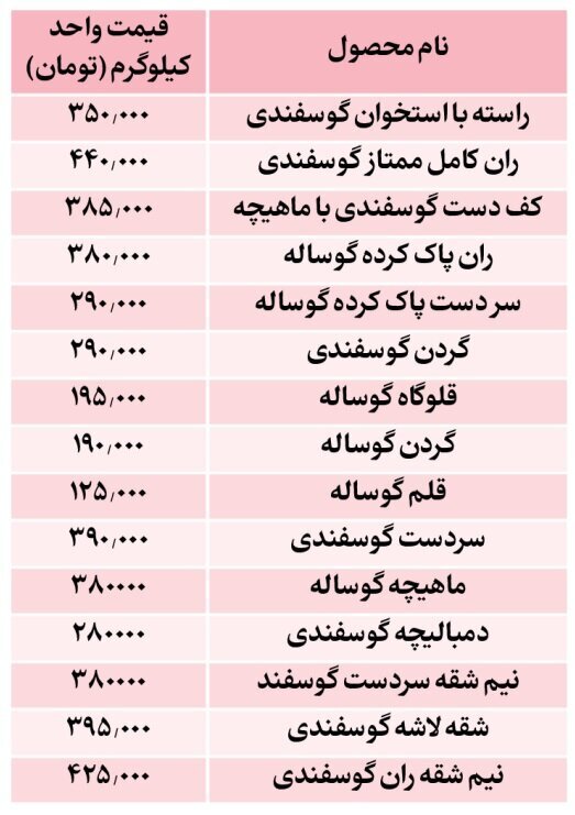 قیمت جدید گوشت قرمز اعلام شد!