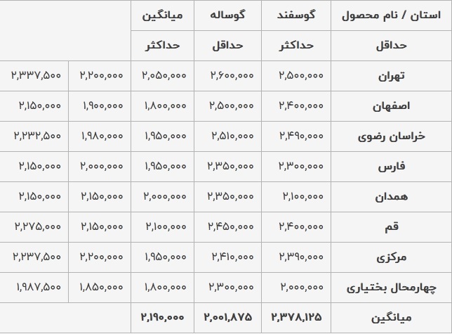 قیمت دام زنده گوسفند سر به فلک کشید+ جدول