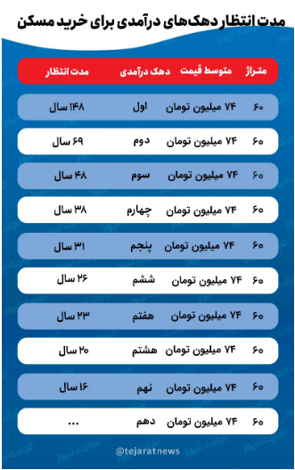 ۱۴۸ سال انتظار برای خرید خانه! / شکاف زمان دسترسی به مسکن در میان دهک‌های درآمدی افزایش یافت