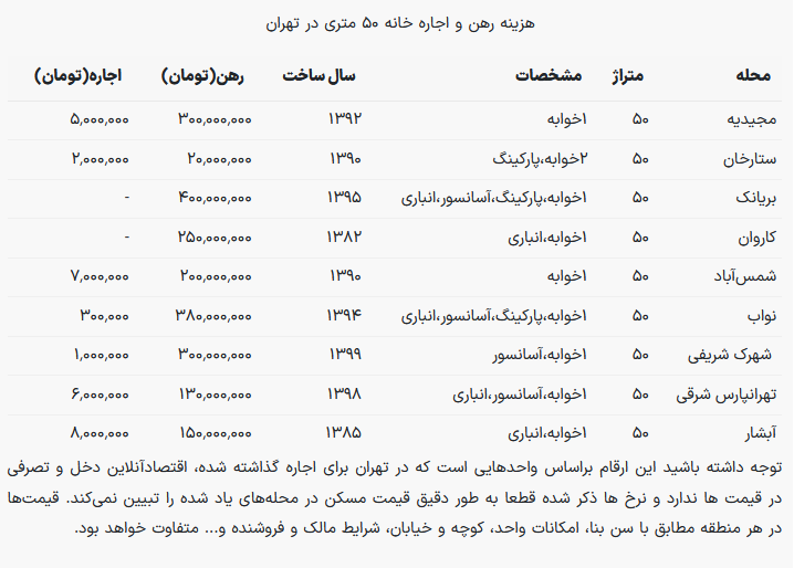 برای اجاره خانه ۵۰ متری در تهران چقدر بودجه لازم است؟
