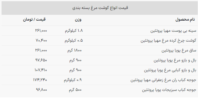 قیمت گوشت مرغ در بازار کیلویی چند تومان است؟