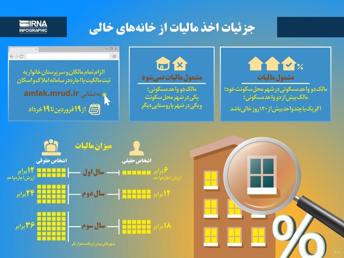 مالیات خانه‌های خالی در دولت سیزدهم به کجا رسید؟