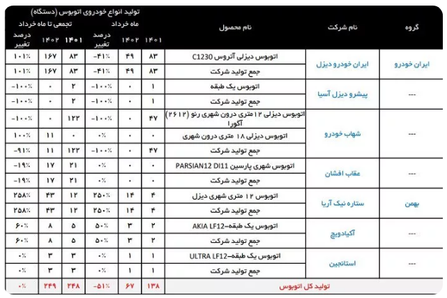 وضعیت ناگوار حمل‌ونقل درون‌شهری کشور؛ فرسودگی اتوبوس‌ها در کنار تولید ناکافی