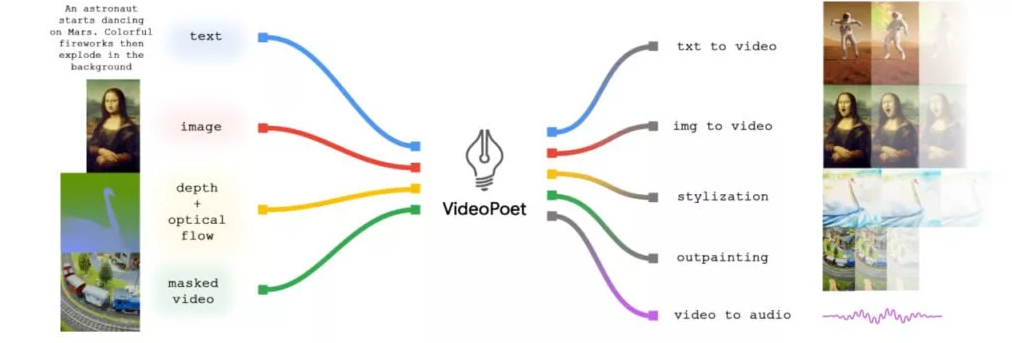 گوگل از هوش مصنوعی VideoPoet برای ساخت و ویرایش ویدیو رونمایی کرد
