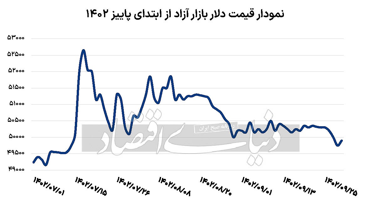 دو سکانس متفاوت دلار در پاییز ۱۴۰۲ دو سکانس متفاوت دلار در پاییز ۱۴۰۲
