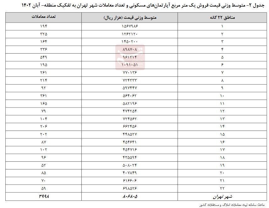 اختلاف ۱۱۶میلیونی قیمت مسکن در ۲۲ منطقه تهران