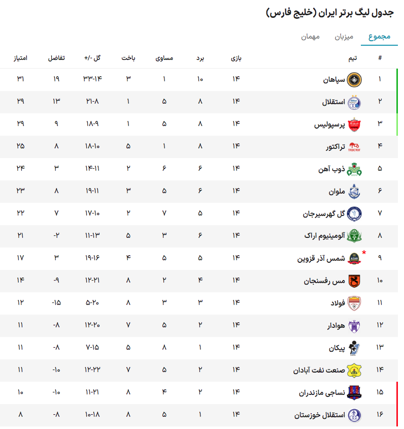 (عکس) آخرین وضعیت جدول لیگ برتر با انجام بازی‌های معوقه