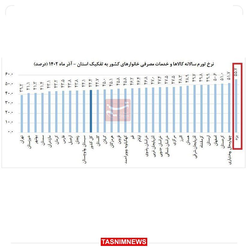 این شهر بیشترین تورم را دارد