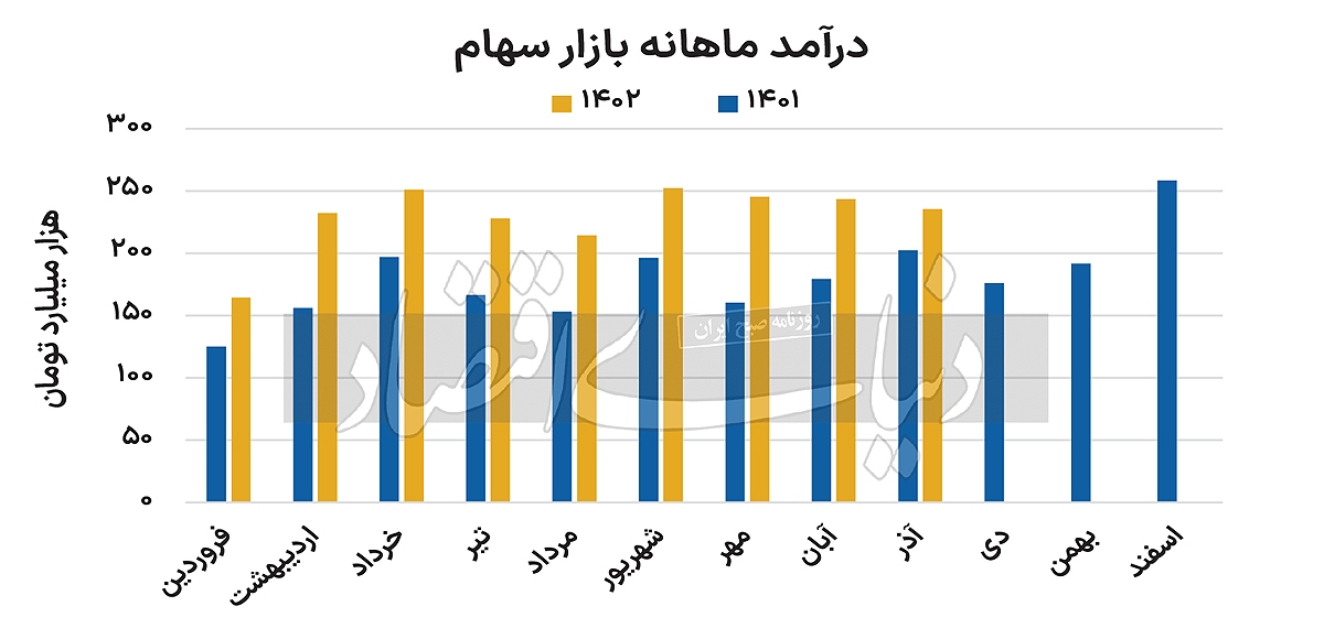 ردپای رکود در بورس ///