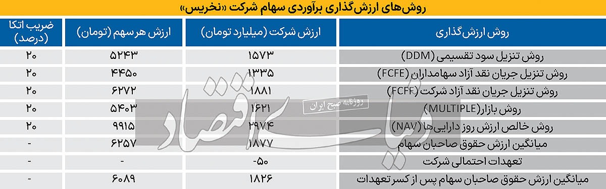 عرضه‏‏‌اولیه فرابورسی چقدر می‏‏‌ارزد؟