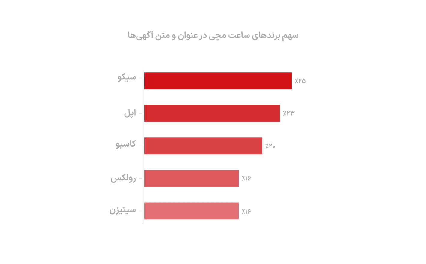 پیروزی «سیکو» مقابل اپل‌واچ در آگهی‌های دیوار