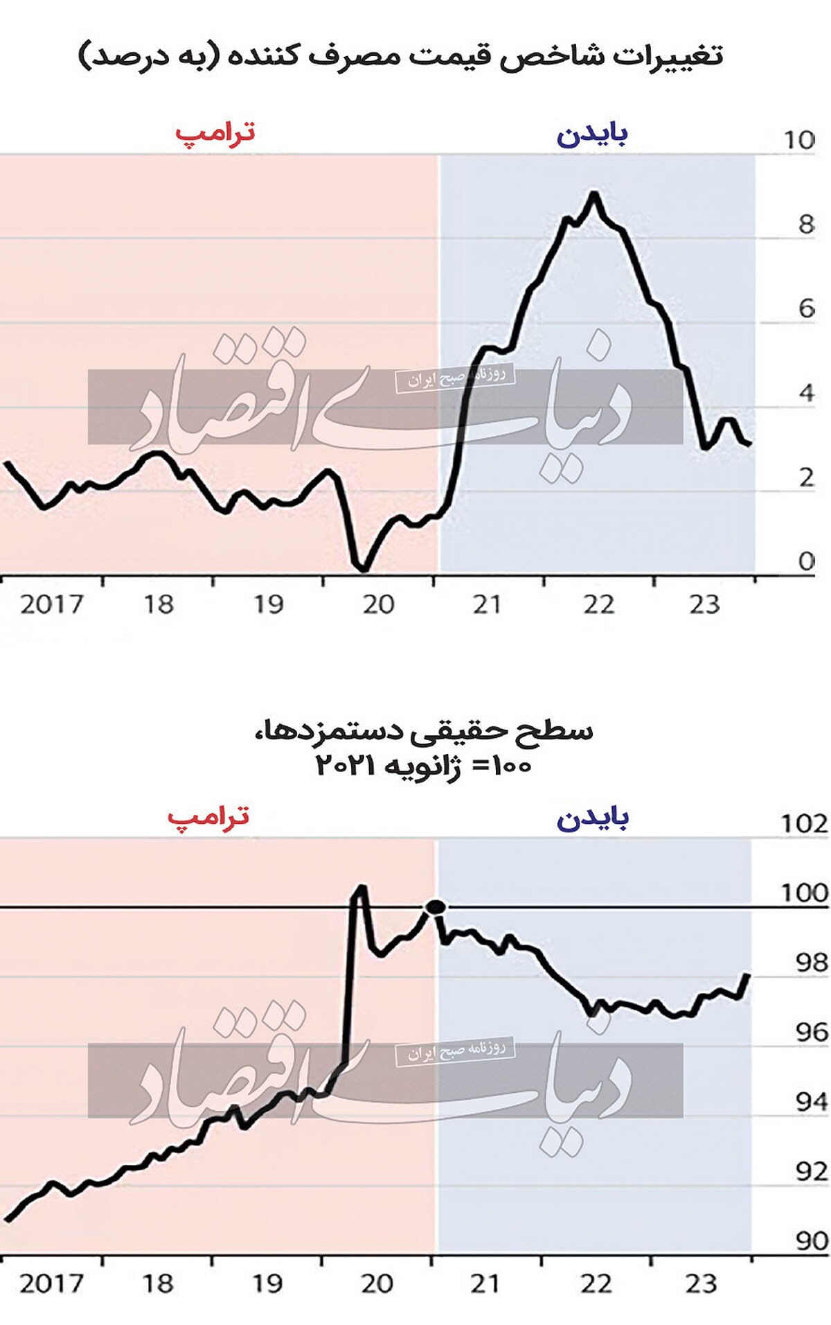 دوئل اقتصادی بایدن و ترامپ ///