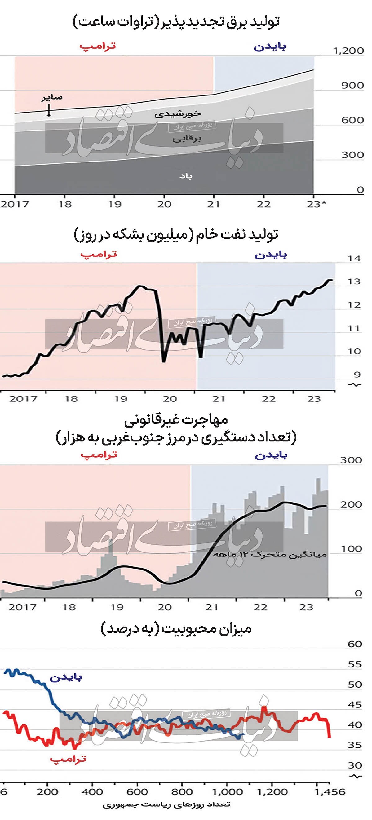 دوئل اقتصادی بایدن و ترامپ ///
