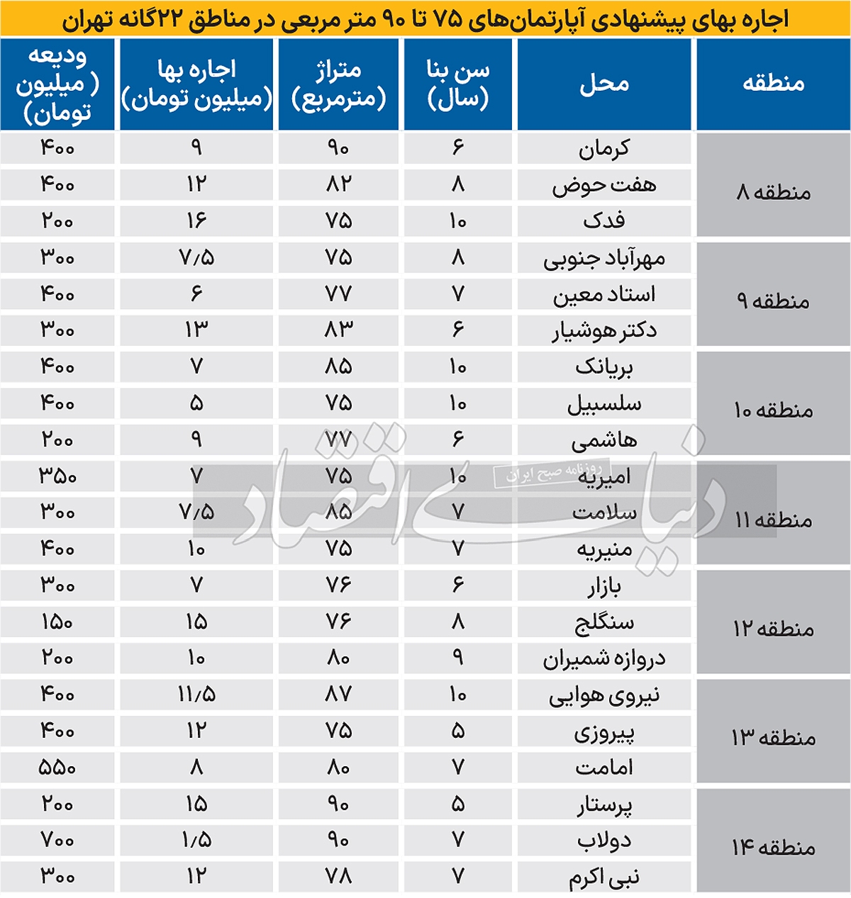 میانگین «اجاره‌بها» در فایل‌های اجاره تهران ///