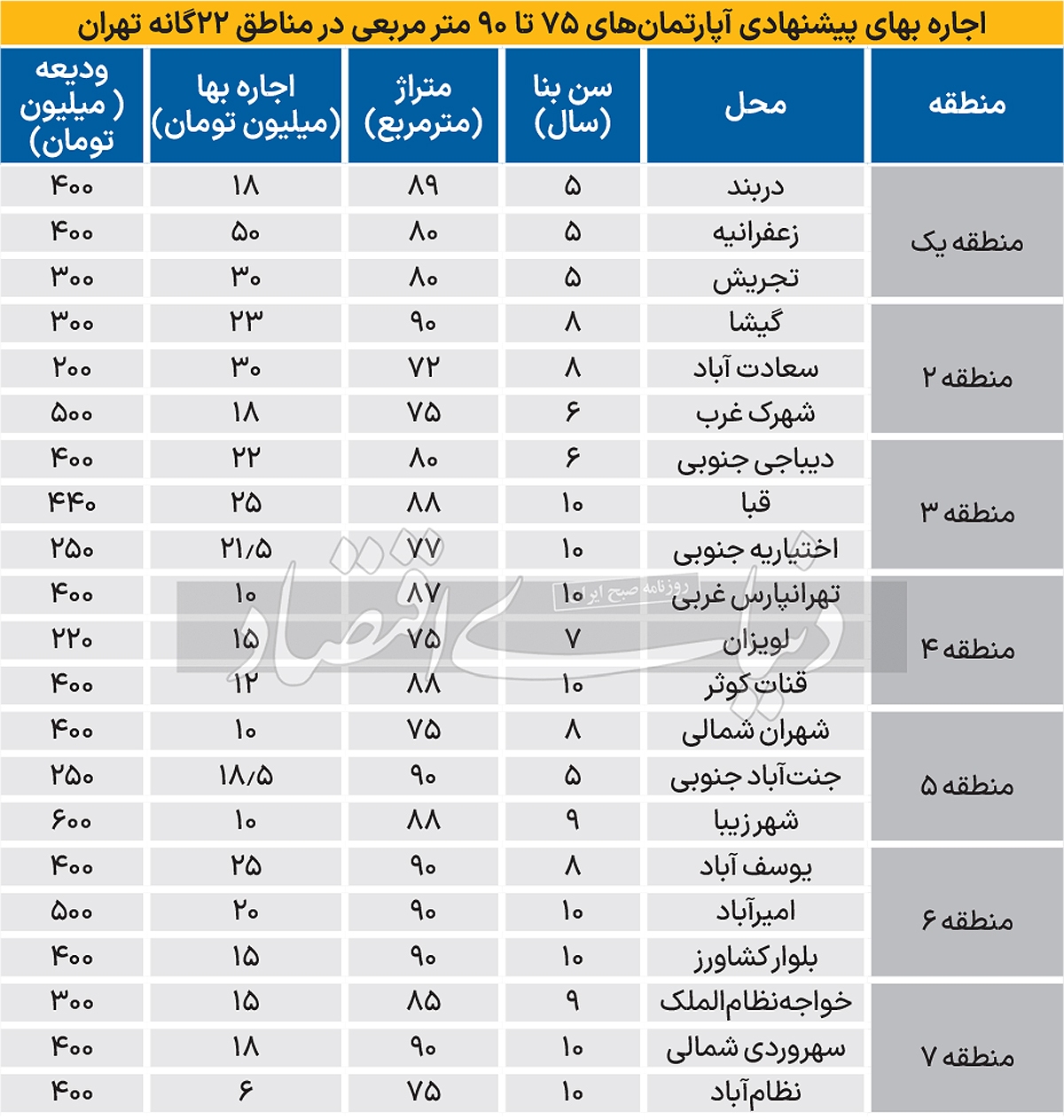 میانگین «اجاره‌بها» در فایل‌های اجاره تهران ///