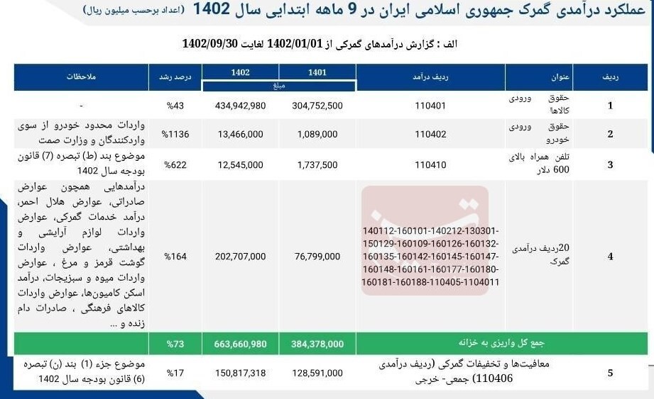 درآمد گمرک از واردات خودرو ۱۱ برابر شد + جدول