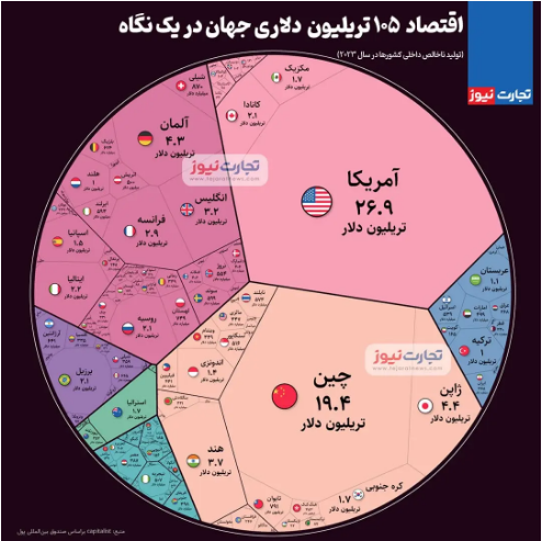 اقتصاد ۱۰۵ تریلیون دلاری جهان در یک نگاه (اینفوگرافیک)