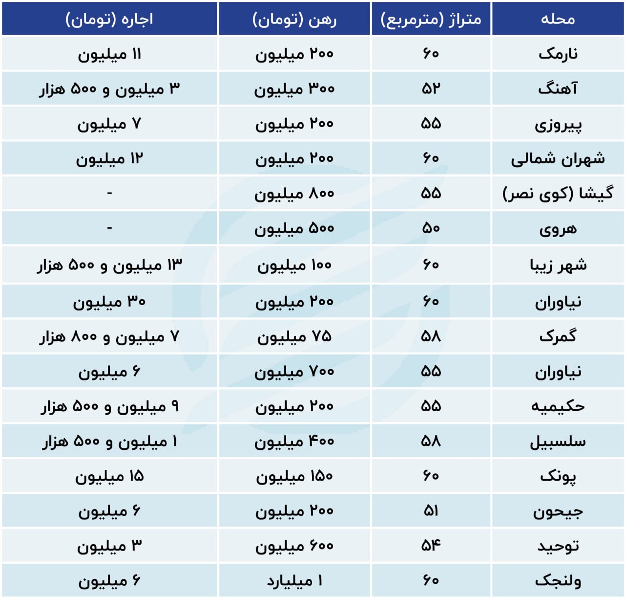 بازار اجاره به نفع مستاجران برگشت / فایل‌ها سبز شدند