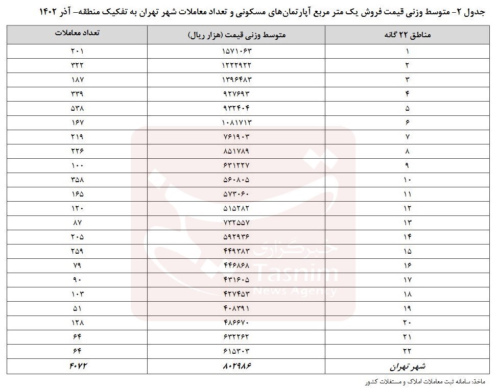 شاخص قیمت آپارتمان در تهران ۲.۹ درصد کاهش یافت