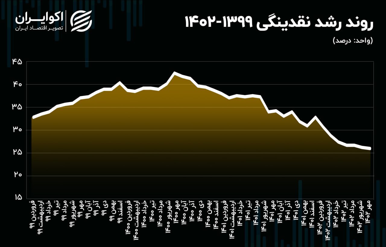 دوگانه تحلیلی سهم پول از نقدینگی/ افزایش نااطمینانی یا کاهش آن؟ ///