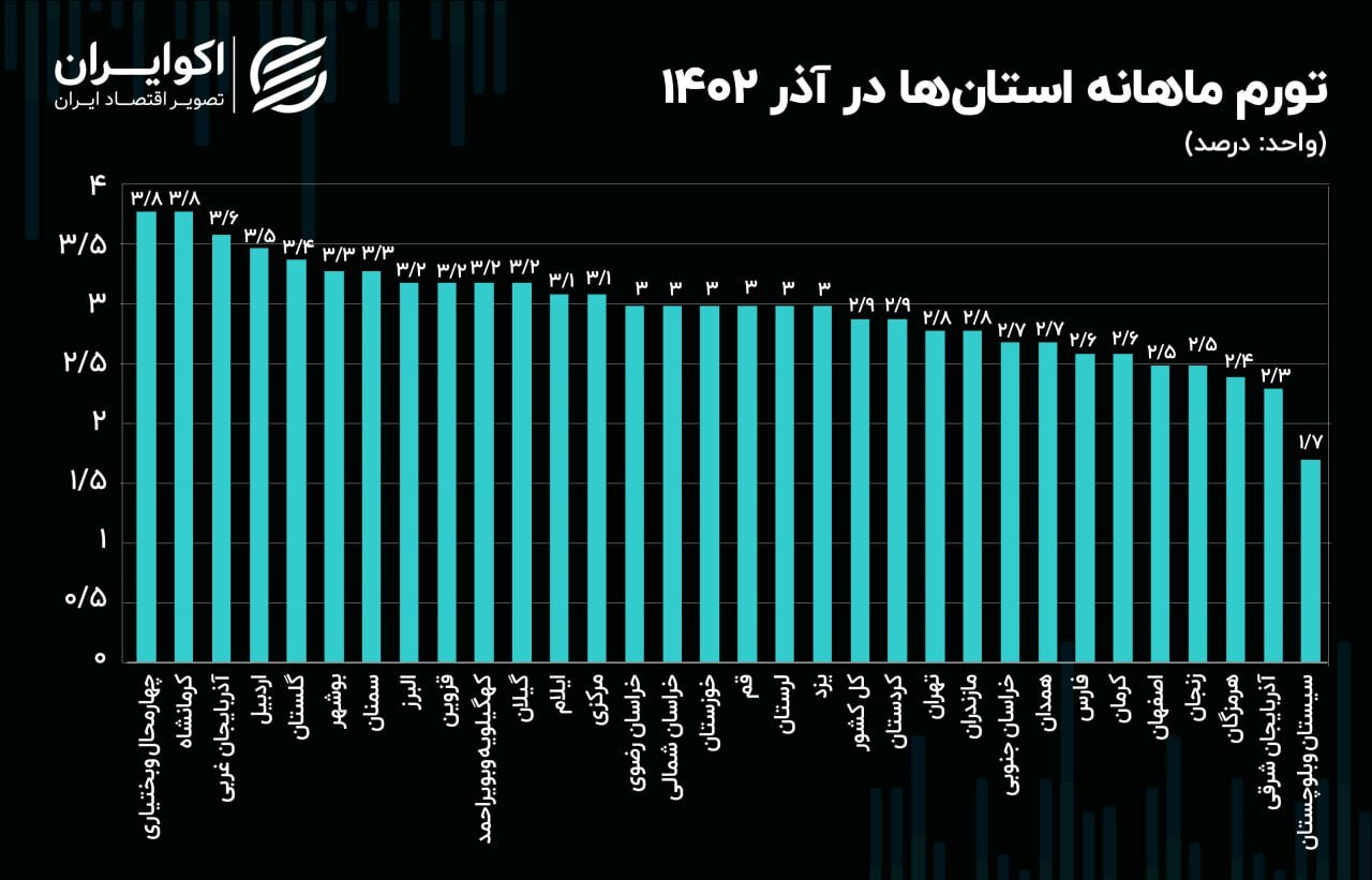 افزایش تورم در ۳۰ استان شدت گرفت ///