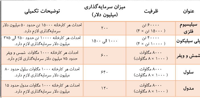 منبع جدید ثروت ایران چیست؟