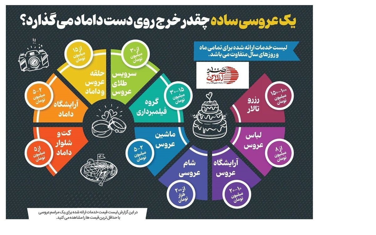 (اینفوگرافیک) یک عروسی ساده چقدر خرج روی دست داماد می‌گذارد