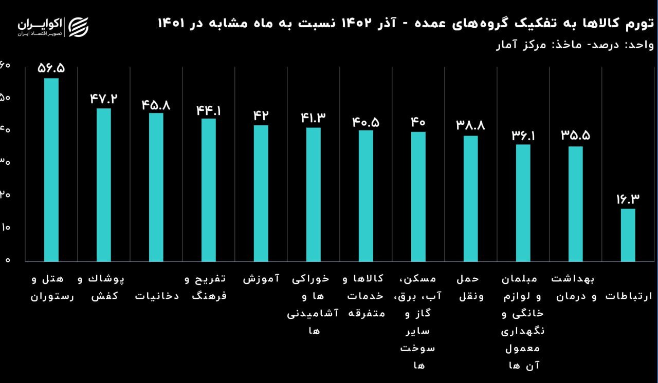 کورس تورمی «خوراکی‌ها» با «هتل و رستوران»