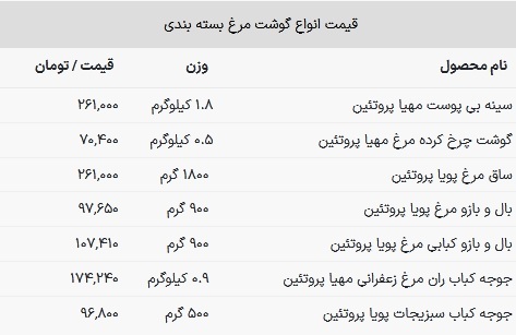 هر کیلو گوشت چرخ کرده مرغ ۱۴۰ هزار تومان شد + جدول