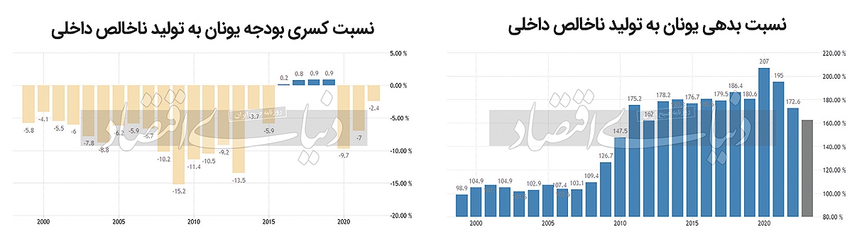 تحلیل مسعود نیلی؛ اقتصاد یونان به ایران چه می‌آموزد؟ ///