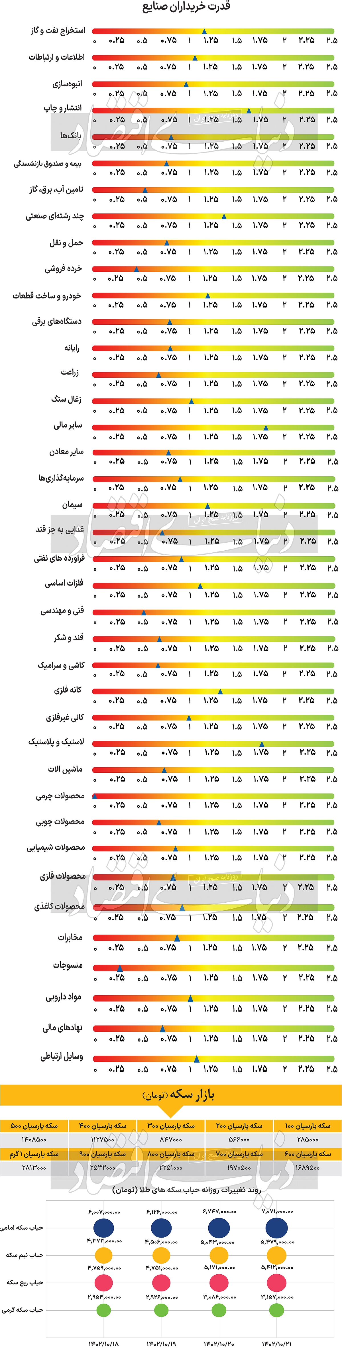 بازار‌های داخلی در مسیر خروج از رکود///