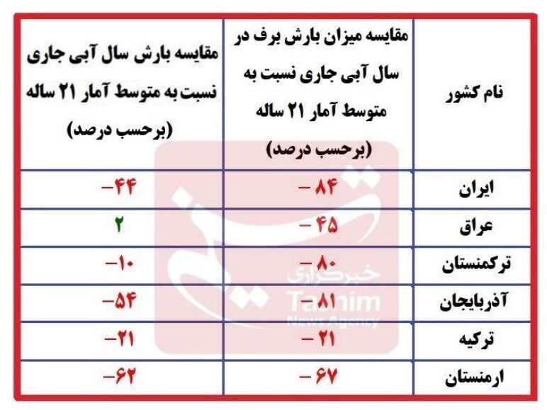 رد ادعای ابردزدی در ایران/ آماری از کاهش بارش برف در کشور‌های منطقه
