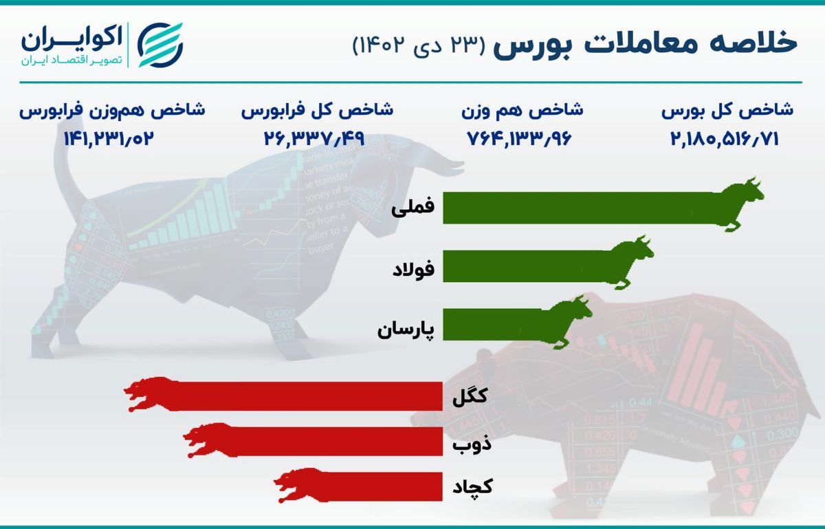 بورس قد کشید