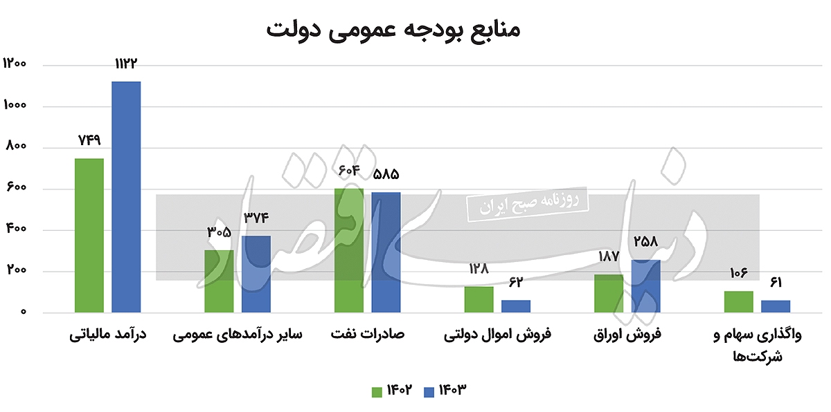 چالش‌های مالیاتی بودجه ۱۴۰۳ ///