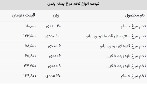 قیمت تخم‌مرغ در بازار اعلام شد + جدول