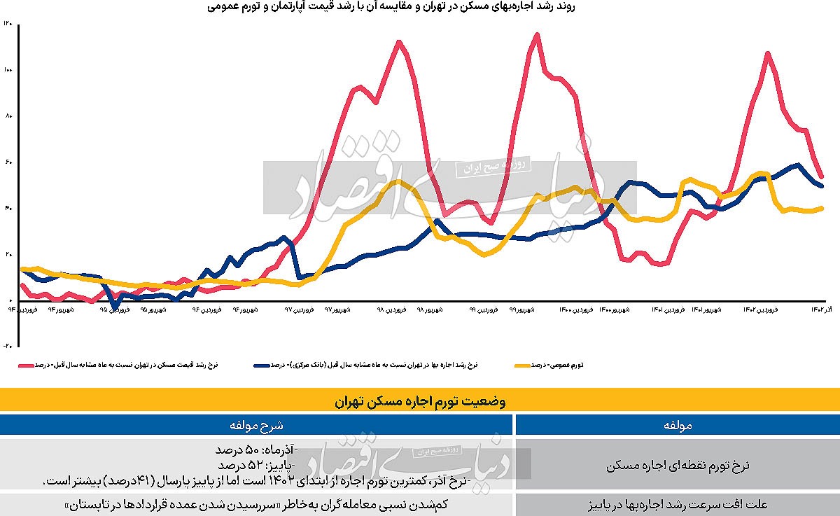 افزایش ۵۰ درصدی اجاره؛ باز هم بهتر از قبل