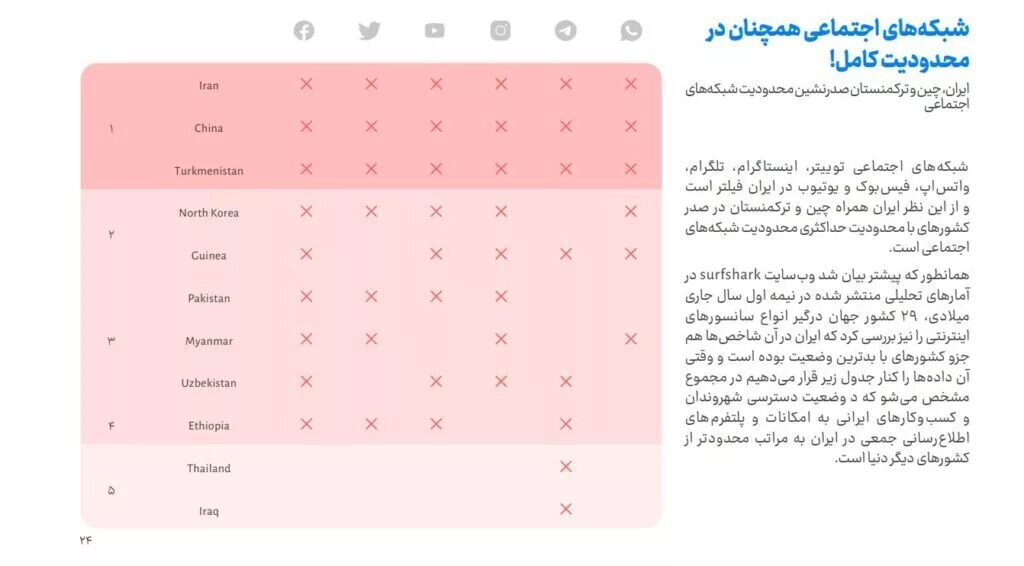 در رعایت حقوق شهروندان بدترین کشور اینترنتی دنیا هستیم!