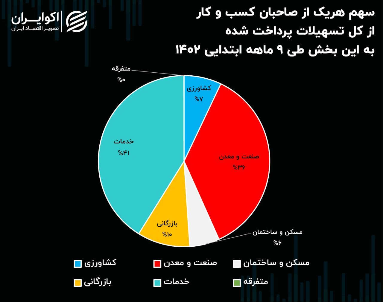 بخش خدمات بیشترین سهم از تسهیلات پرداختی را دارد/ چیرگی خدمات بر سایر بخش‌های اقتصادی