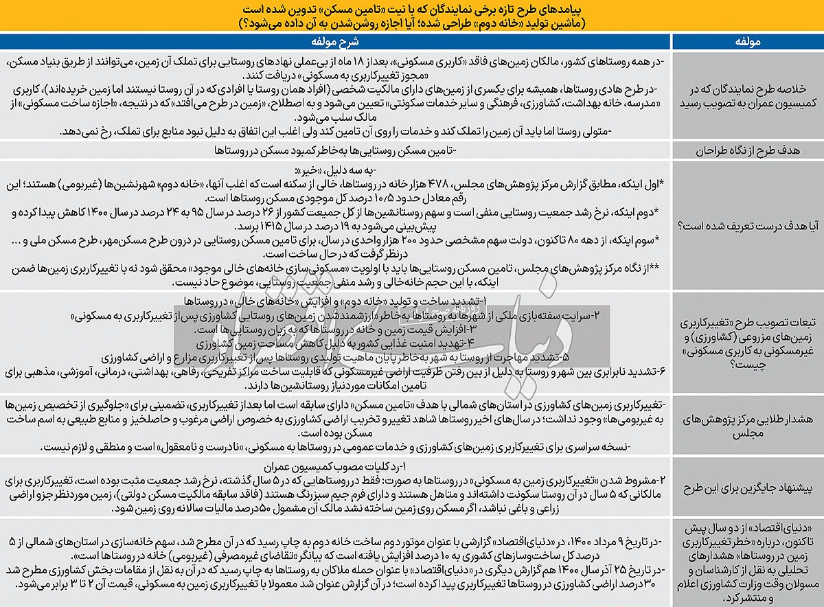 خانه‌سازی در مزارع