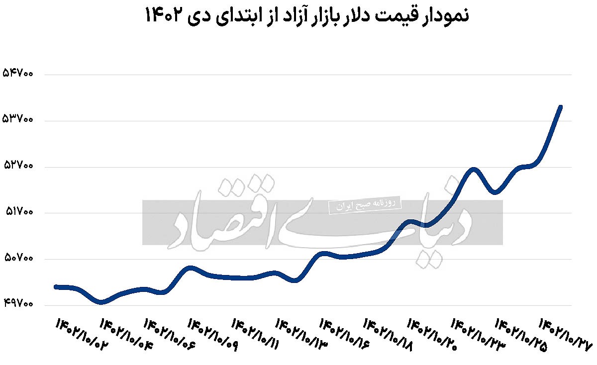 نیرو‌های افزایش قیمت دلار، شاخص ارزی به کانال ۵۴ هزار تومان رسید